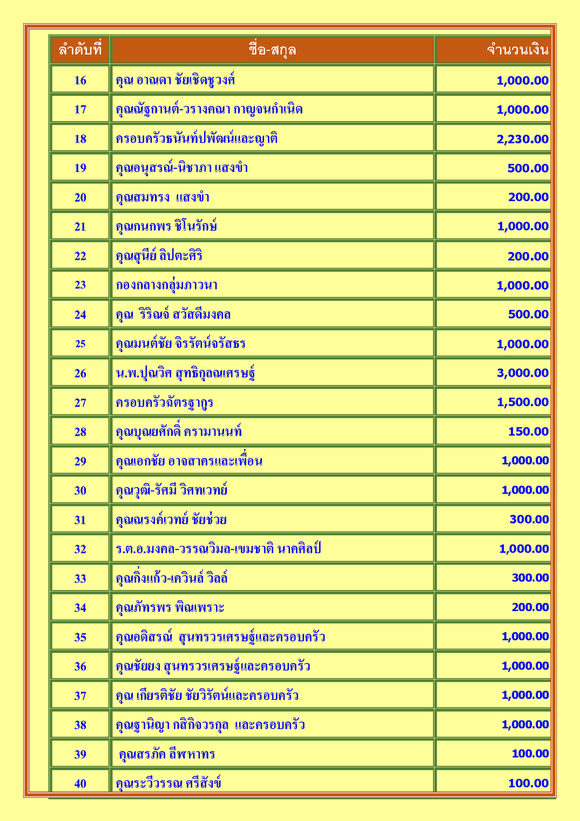 สรุปรายชื่อทำบุญสงเคราะห์สงฆ์อาพาธ เดือน สิงหาคม พศ 2566_Page_2.png